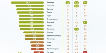 Тернопіль визнали майже найчистішим містом України