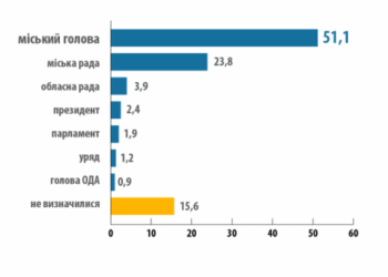 Що найбільше турбувало тернополян у вересні – соціологічне дослідження