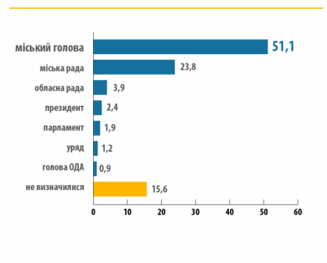 Що найбільше турбувало тернополян у вересні – соціологічне дослідження