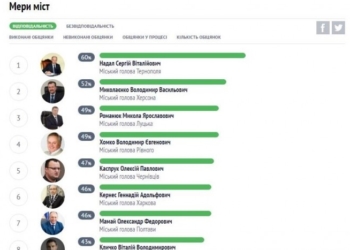 Тернополю присвоїли високий рейтинг