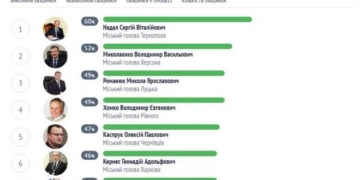 Тернополю присвоїли високий рейтинг