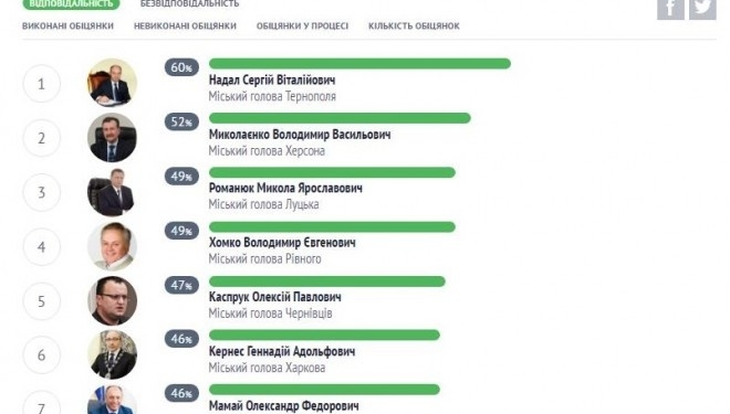 Тернополю присвоїли високий рейтинг