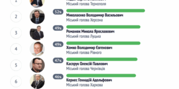 Сергій Надал третій рік поспіль визнаний найвідповідальнішим мером України