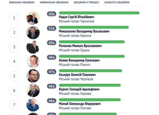 Сергій Надал третій рік поспіль визнаний найвідповідальнішим мером України
