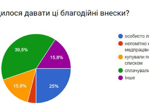 Тернополяни платять “безкоштовним” медикам гроші, але мовчать