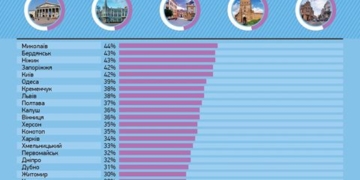 Тернопіль зайняв хорошу позицію у ще одному рейтингу