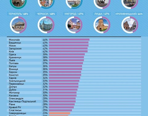 Тернопіль зайняв хорошу позицію у ще одному рейтингу