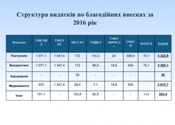 Медики призналися, на що потратили благодійні внески тернополян