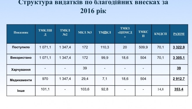 Медики призналися, на що потратили благодійні внески тернополян