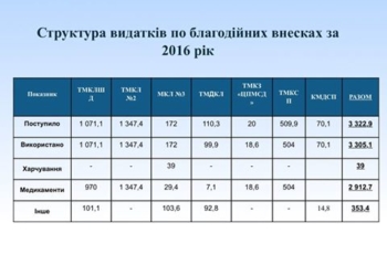 Тернопільські медики зібрали більше трьох мільйонів “благодійної допомоги”
