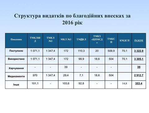 Тернопільські медики зібрали більше трьох мільйонів “благодійної допомоги”