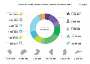 356,9 млн грн. податків та 20,3 млн грн. соціальної допомоги громадам сплатив Агрохолдинг «МРІЯ» за 2016 рік
