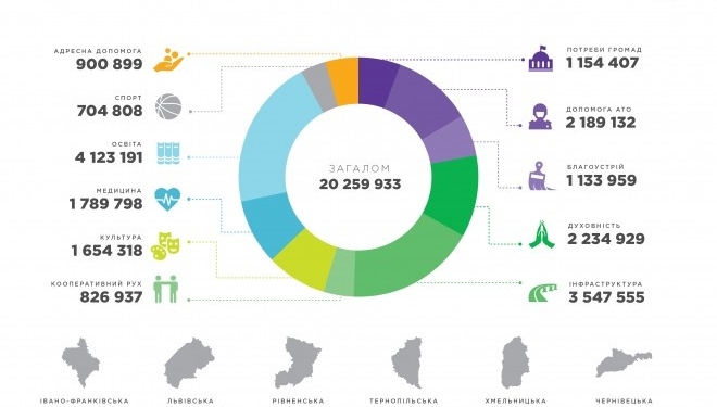 356,9 млн грн. податків та 20,3 млн грн. соціальної допомоги громадам сплатив Агрохолдинг «МРІЯ» за 2016 рік