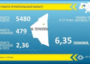 Майже без конкуренції, або як Тернопільщина купує послуги та товари через “ProZorro”