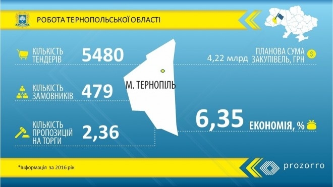 Майже без конкуренції, або як Тернопільщина купує послуги та товари через “ProZorro”