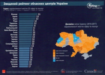 Тернопіль потрапив у рейтинг найкращих міст України