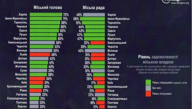 Тернополяни розповіли, чим вони задоволені