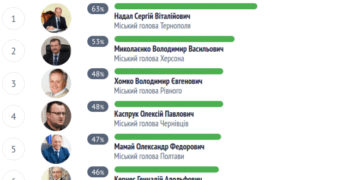 Незалежні експерти “Слово і діло” визнали Сергія Надала найвідповідальнішим мером України