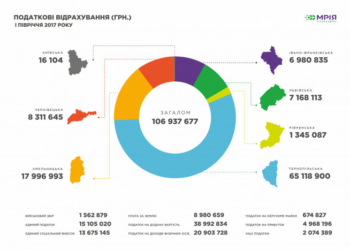 Агрохолдинг «МРІЯ» оприлюднив суму сплачених податкових та соціальних зобов’язань за І півріччя 2017