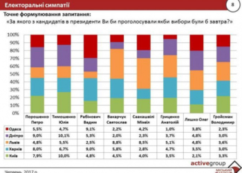 Українці вибрали президентську трійку: Рабінович, Тимошенко, Порошенко, – соцопитування