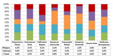 Українці вибрали президентську трійку: Рабінович, Тимошенко, Порошенко, – соцопитування