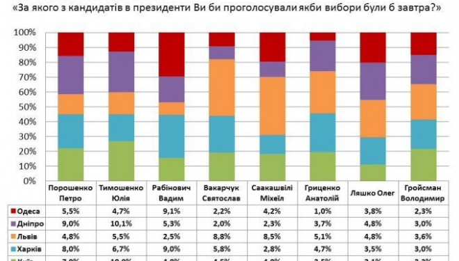 Українці вибрали президентську трійку: Рабінович, Тимошенко, Порошенко, – соцопитування