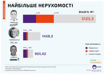 Активісти порахували, скільки майна є у тернопільських депутатів