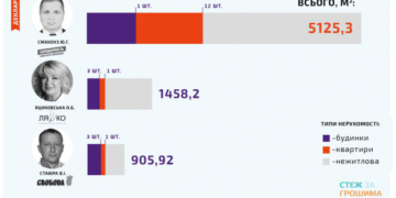 Активісти порахували, скільки майна є у тернопільських депутатів