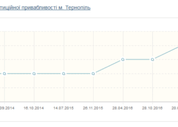 У рейтингу інвестиційної привабливості Тернопіль здобув найвищий рівень