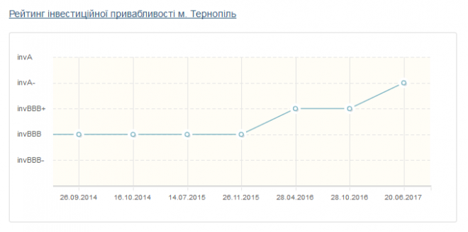У рейтингу інвестиційної привабливості Тернопіль здобув найвищий рівень