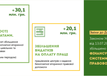 Фінансові зобов’язання держави перед адвокатами за надання безоплатної вторинної правової допомоги будуть виконані у повному обсязі