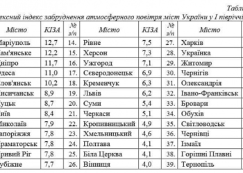 Тернопіль може гордитися цим рейтингом