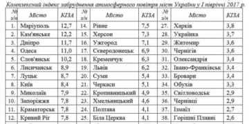 Тернопіль може гордитися цим рейтингом