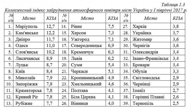 Тернопіль може гордитися цим рейтингом