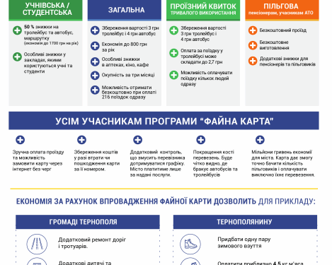 Більше 40 000 тернополян стануть власниками “Картки тернополянина”