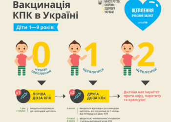 В Україні двоє дітей померли від кору: тернополян закликають вакцинувати своїх дітей