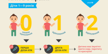 В Україні двоє дітей померли від кору: тернополян закликають вакцинувати своїх дітей