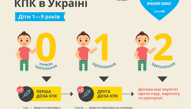 В Україні двоє дітей померли від кору: тернополян закликають вакцинувати своїх дітей