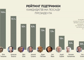 Петро Порошенко очолює рейтинг кандидатів на можливих президентських виборах, – опитування