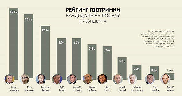 Петро Порошенко очолює рейтинг кандидатів на можливих президентських виборах, – опитування