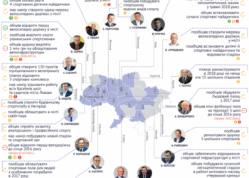 Авторитетні аналітики знову визнали мера Тернополя знову кращим: тепер у сфері спорту