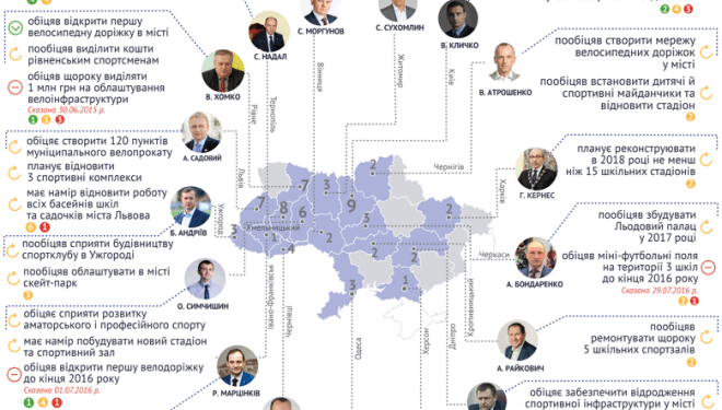 Авторитетні аналітики знову визнали мера Тернополя знову кращим: тепер у сфері спорту