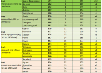 Тернопіль очолив рейтинг інвестиційної ефективності серед усіх міст України