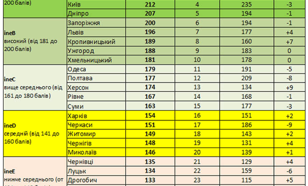 Тернопіль очолив рейтинг інвестиційної ефективності серед усіх міст України