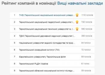 Тернопільський університет виграв конкурсу “Народний бренд”