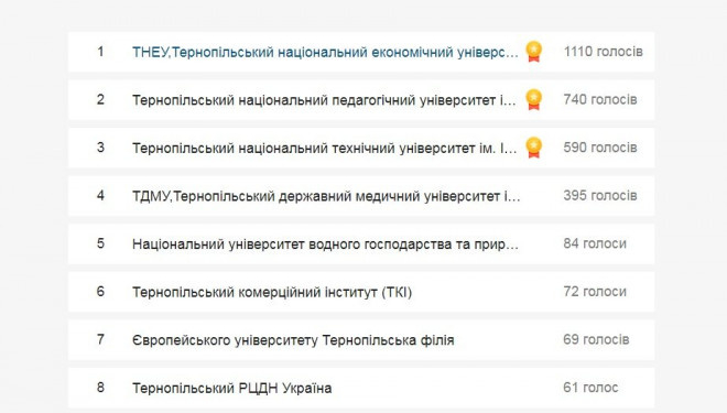 Тернопільський університет виграв конкурсу “Народний бренд”