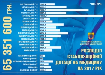 Проблему заробітних плат медиків області – вирішено! (інфографіка)