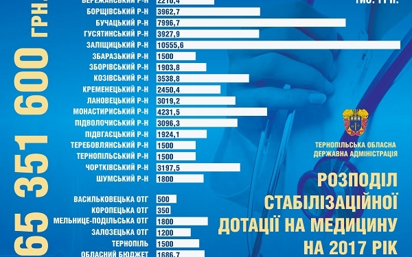 Проблему заробітних плат медиків області – вирішено! (інфографіка)