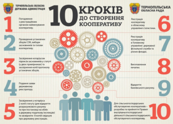 10 кроків до створення кооперативу (інфографіка)