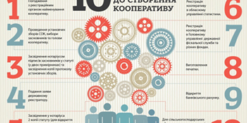 10 кроків до створення кооперативу (інфографіка)